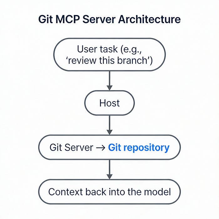 The MCP Server Stack: 10 Open-Source Essentials for 2026