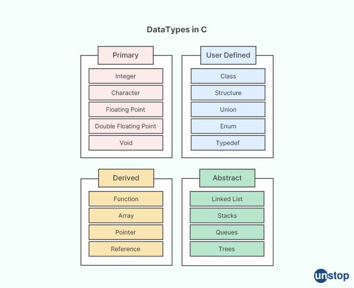 Data Types of C++. C++ programming language as most of you… | by ...