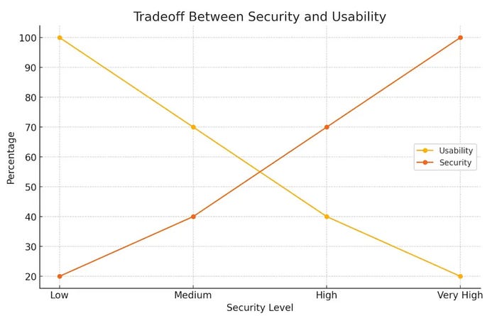 The Traditional Tradeoff. Source: actifile.com