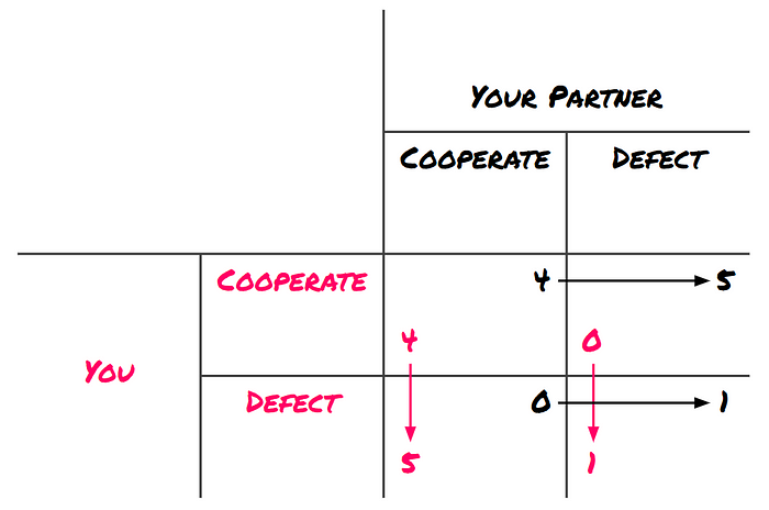 The Prisoner’s Dilemma, with the Nash Equilibrium in the defect vs. defect outcome.