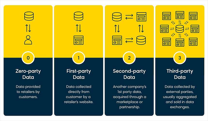 Picture showing the 4 different data collections: Zero, first, second and third party data collection