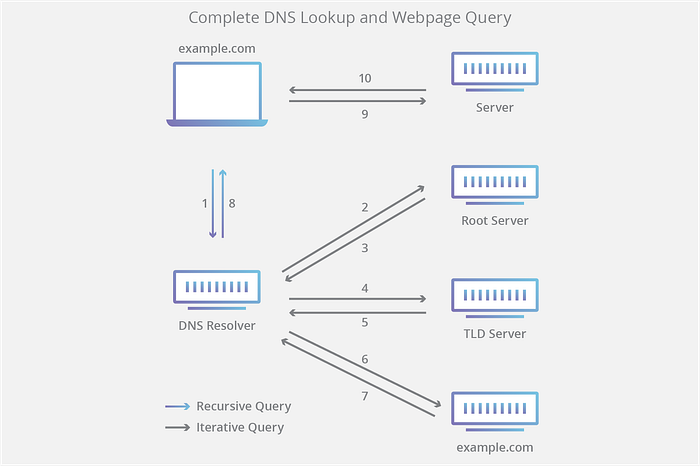 https://medium.com/basic-command-ls-linux/how-dns-works-b49c7395c91e