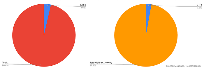 LD Capital：比特币ETF成最大吸金者 市值占比超黄金