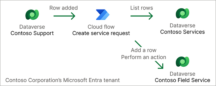 Integrating multiple environment in power automate: A look at the ...
