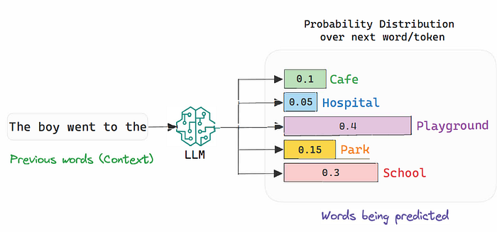 Figure 1 [image source] GPT/LLM computes a probability distribution for the most likely word to follow the current context “the boy went to the ____”. Using its knowledge about the world, LLM predicts that, without any other information, a typical boy would most likely go to a playground or school instead of a hospital.