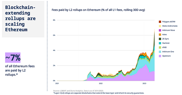 🌻 a16z “State of Crypto 2023” Report 🧵 image - 18c6 🌻 a16z “State of Crypto 2023” Report 🧵 image - 18c6