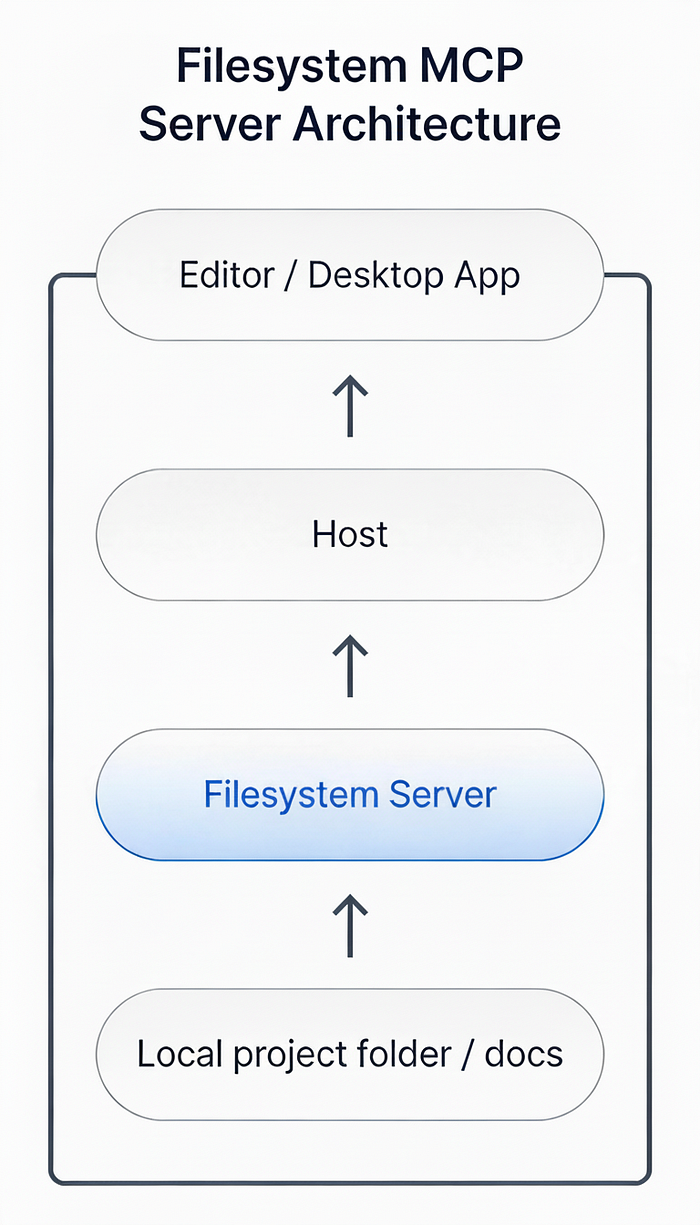 The MCP Server Stack: 10 Open-Source Essentials for 2026