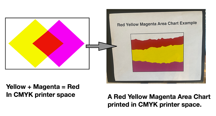 Example of Yellow and Magenta combining to produce Red in Cyan Magenta Yellow and Key Black (CMYK) printer space.