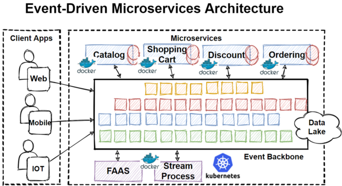 Microservice Architecture: How To Do It Right