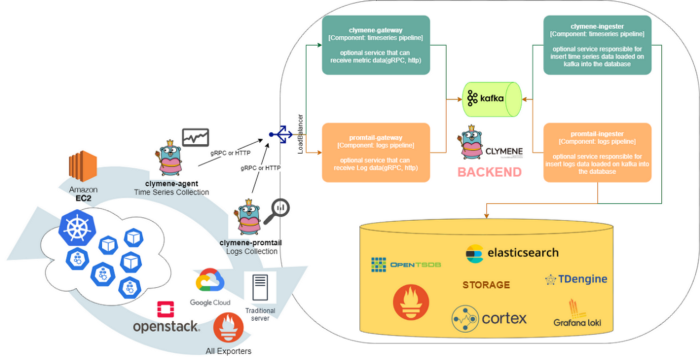 Best Practices Monitoring System For Multi K8s Cluster Environments Best Practices Monitoring System For Multi K8s Cluster Environments