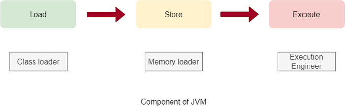 INSIDE JAVA VIRTUAL MACHINE. The JVM is entirely a specification. It ...