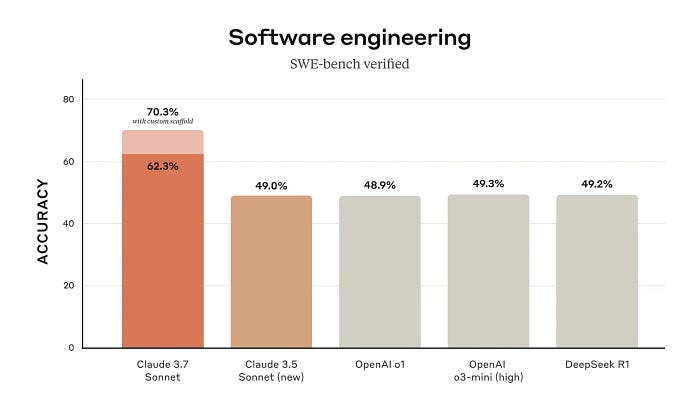 Claude 3.7 Sonnet Performance The performance of Claude 3.7 Sonnet shows significant improvements over previous models in several key areas: Coding Performance Claude 3.7 Sonnet has shown impressive results on coding benchmarks and real-world tests. It achieves state-of-the-art performance on SWE-bench Verified, which evaluates AI models’ ability to solve real-world software issues.