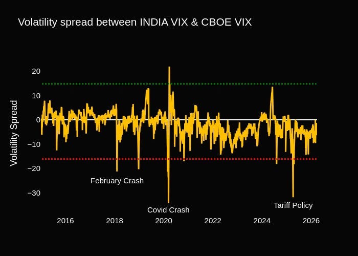 Volatility spread between INDIA VIX & CBOE VIX