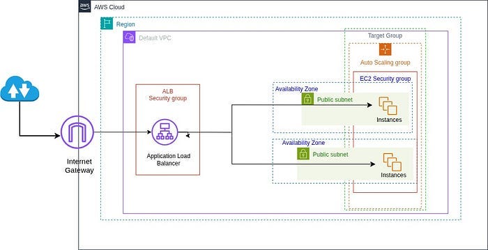 Deploying a Highly Available Web App on AWS Using Terraform