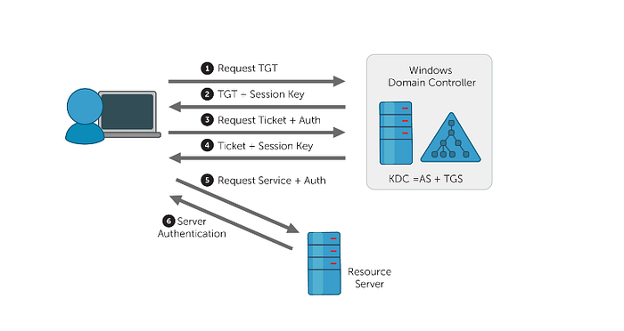 Diagram depicting use of Active Directory and Kerberos