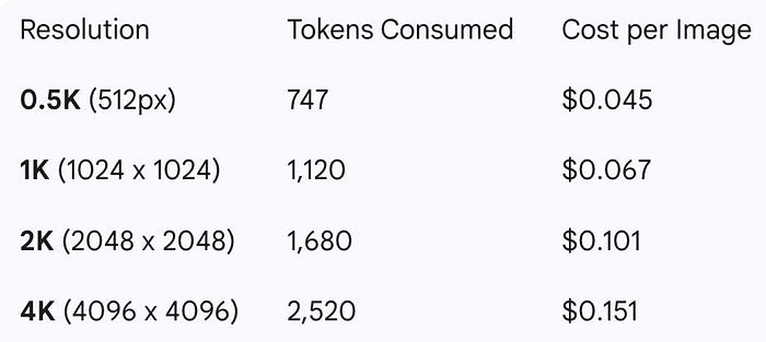 Nano Banana 2 API pricing. Image by Jim Clyde Monge