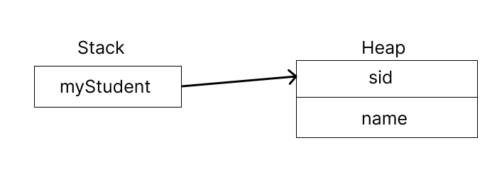 Understanding Smart Pointers in C++ | by Abhilekh Gautam | The Zerone ...