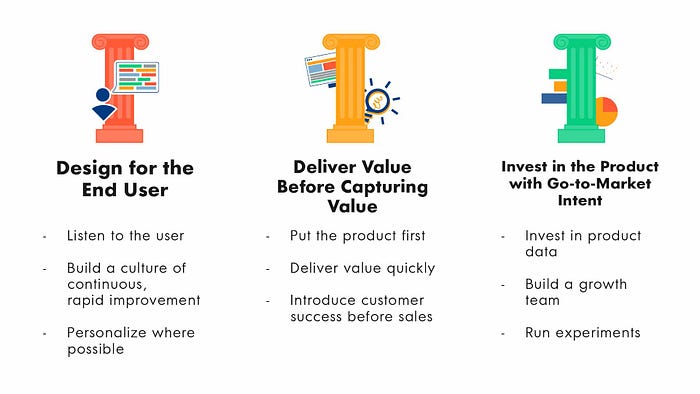 A graphic communicating the 3 pillars of product-led growth: 1) Design for the End User, 2) Deliver value before capturing value, 3) Invest in the product with go-to-market intent.