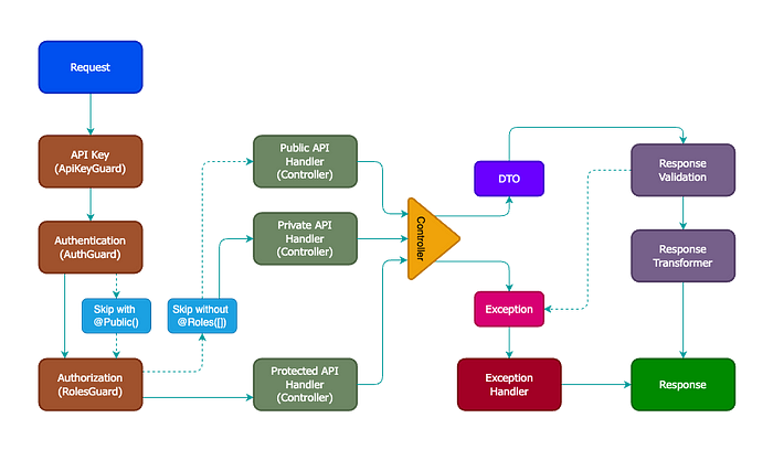 Mastering NestJS — Building an Effective REST API Backend | by Anshu ...