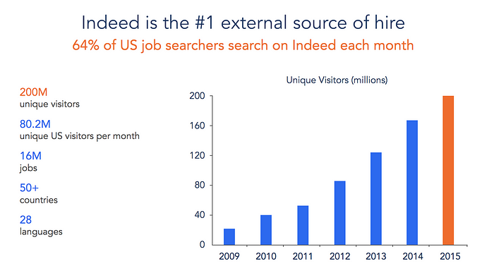 A bar graph showing the number of unique visitors to Indeed.com growing from 2009 less than to 20015