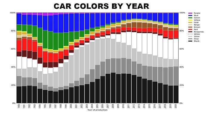 Chart showing the most common car colors sold by year.