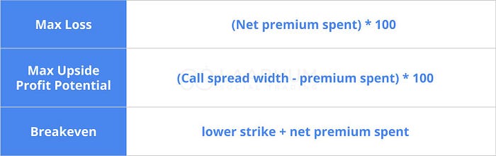 Max Loss, Max Profit and Breakeven for Bull call spread