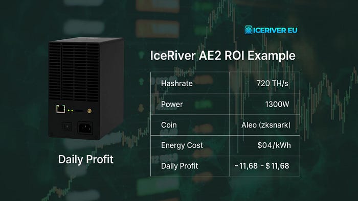 Asicprofit OneMiners-Hosted IceRiver AE2 ($11.68/day @ $0.04/kWh)