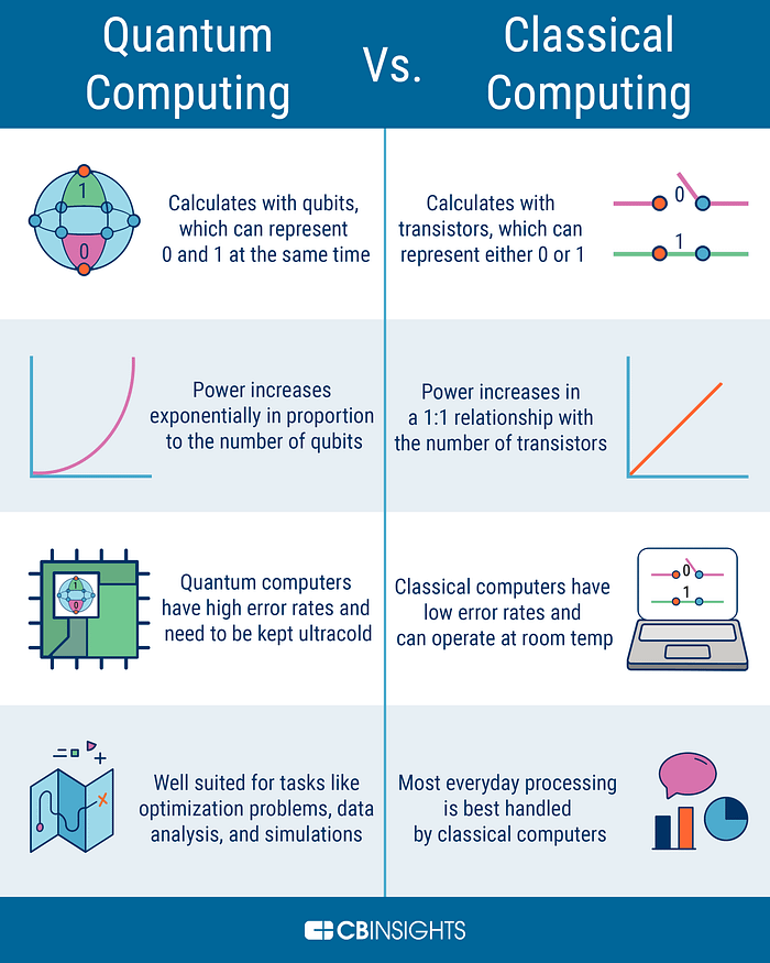 Quantum vs. Classic Computing