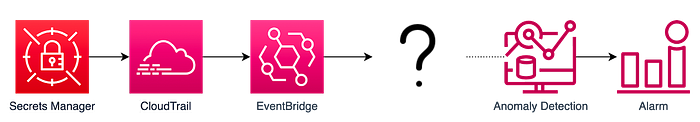 A flow diagram with six main elements connected by arrows, illustrating a process in security management. The first element is an icon labeled “Secrets Manager”. An arrow leads from it to a Cloud Trail icon. An arrow leads from it to an Event Bridge icon. An arrow leads from it to a question mark, representing an unknown step in the process. Another arrow leads from the question mark to an icon labeled “Anomaly Detection” and a final arrow leads to another icon labeled “Alarm”.