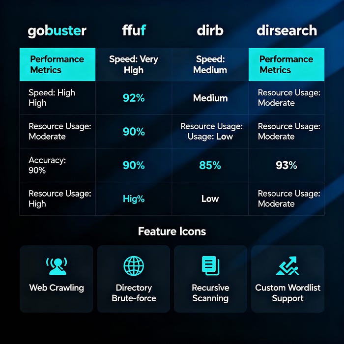Comparison visualization of content discovery tools including gobuster, ffuf, dirb, and dirsearch with their key features
