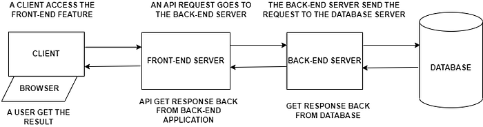 How an API Works