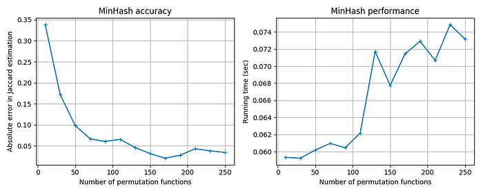 MinHash accuracy vs performance charts