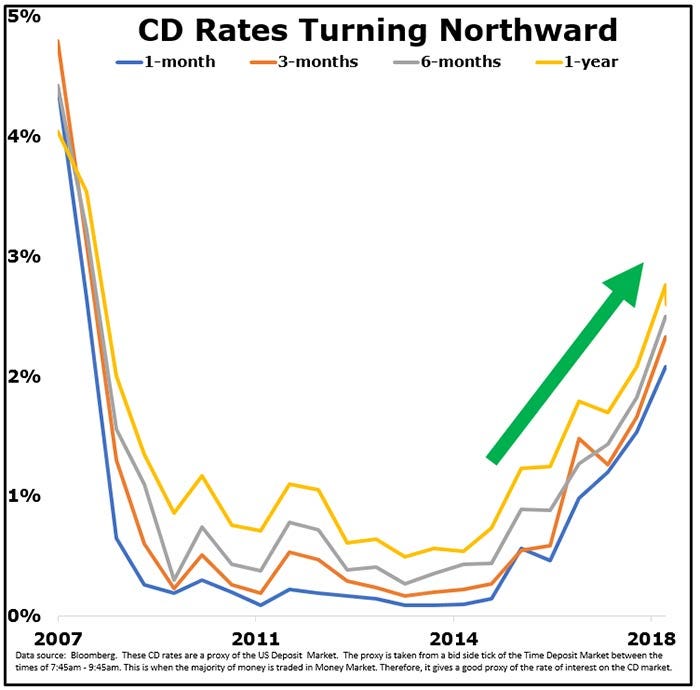 3 Month Cd Rates by lakeslots Medium