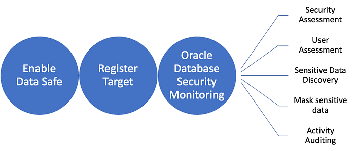 Monitoring Oracle databases