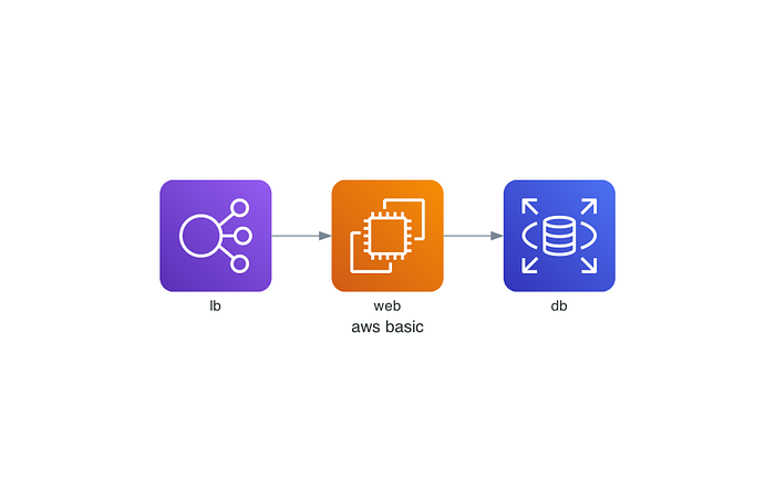 Diagram as code — Effortless Cloud Architecture Diagrams with Python ...