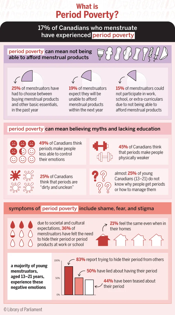 Source of Figure: Figure prepared by the Library of Parliament with data obtained from Always and Plan International Canada, Let’s Talk Periods! Menstrual Health and Hygiene in Canada, 2020; Environics Research, Attitudes and Awareness of Menstrual Equity and Period Poverty Among Canadians, Executive Summary, prepared for Women and Gender Equality Canada, 31 March 2023; and Leger and Plan International Canada, The Hidden Cost of Periods: A Canadian Perspective, 19 May 2023.