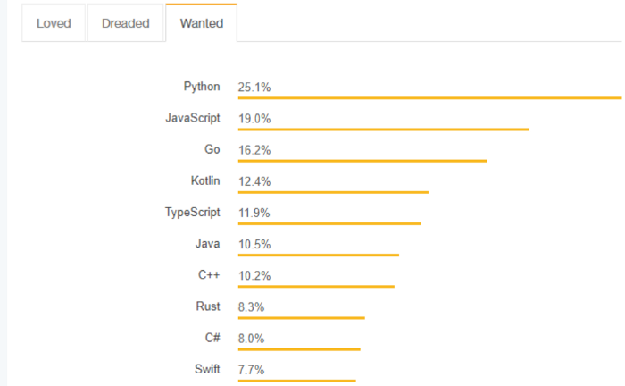 Python vs Other Programming Languages. | by Sanket Dhanve | Medium