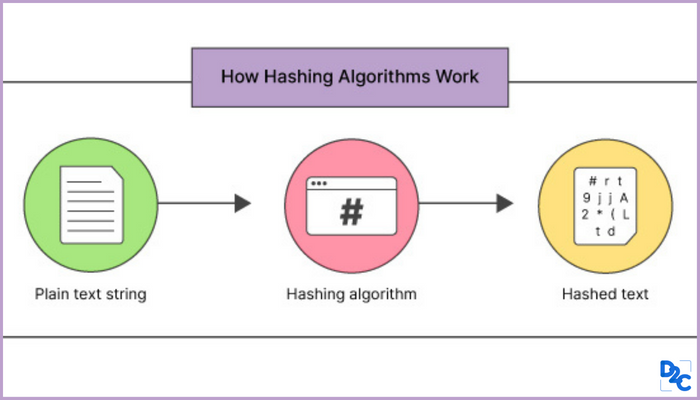 What Is The Difference Between Encryption And Hashing? | by Unstop | Medium
