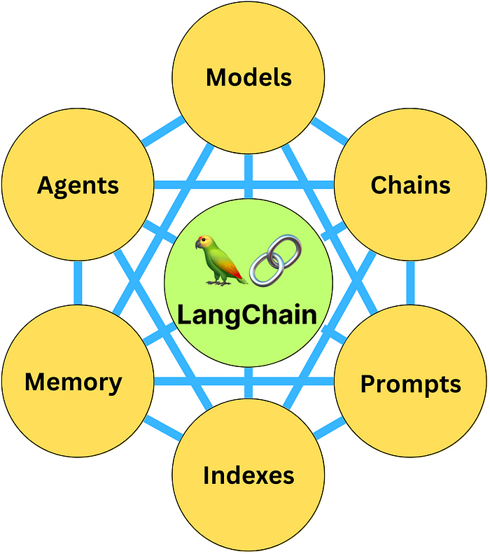 Build Chatbot With Llms And Langchain 🦜🔗 By Dash Ict Medium