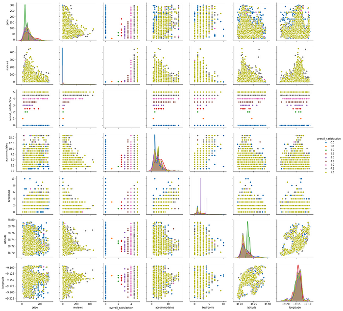 Predicting AirBnB prices in Lisbon: Trees and Random Forests