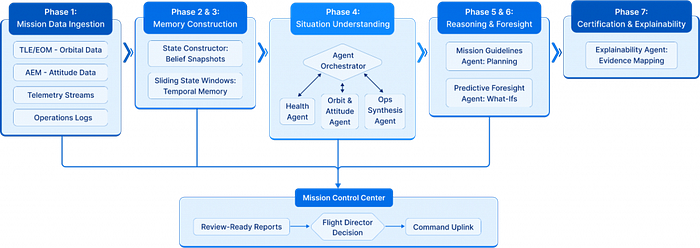 Orbital Brain: Designing a Realistic LLM Architecture for Space Mission Operations
