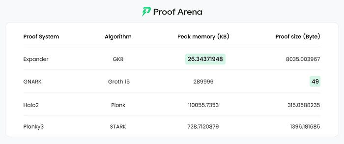 The First Proof Arena Benchmarks Are Live!