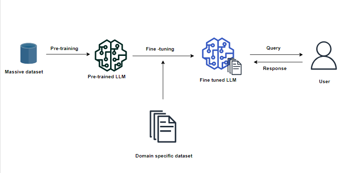 Use LLM(Large language model) On our Own Large Data | by Illiyas K ...
