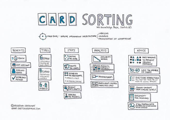 An illustration of an example of Card Sorting. There are five columns labelled Benefits, Types, Steps, Analysis, and Advice. Underneath each are multiple cards that relate to the sections.