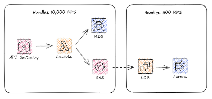 A serverless API delivering messages to EC2