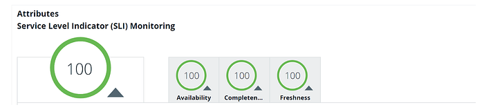 The image shows a snapshot of a Service Level Indicator (SLI) monitoring