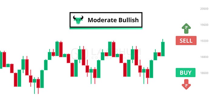 Moderate Bullish Market