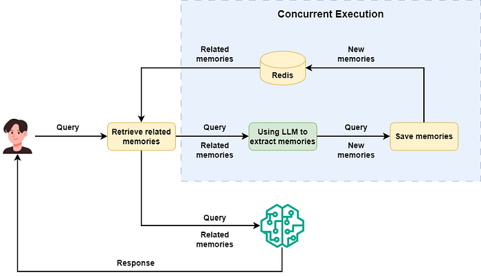 By running the memory retrieval process with concurrent programming.
