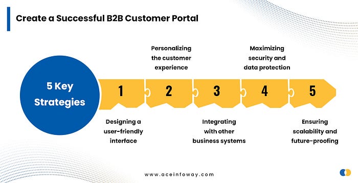 Customer Success 101: Top 5 Ways for Creating a Successful B2B Customer Portal