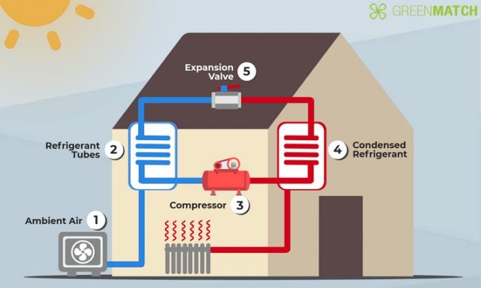 Heat Pumps — Energy Efficient and Cost Effective Heating u0026 Cooling  Solutions | by Veer Mudambi | The Green Space | Medium